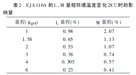 EJA110A LM ̭h(hun)ض׃28r(sh)Ӱ